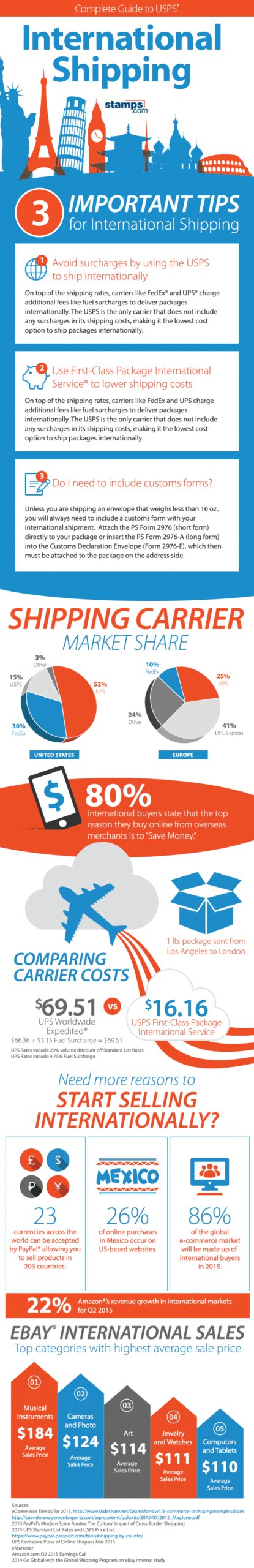 [Infographic] Complete Guide to USPS International Shipping