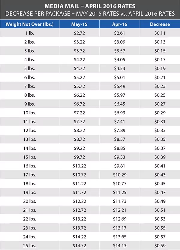 Media Mail: Summary of April 2016 USPS Rate Decrease
