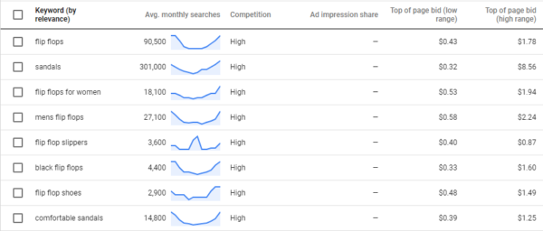 This screen displays a variety of related keywords and key phrases, and gives you several options for organizing and analyzing the results.