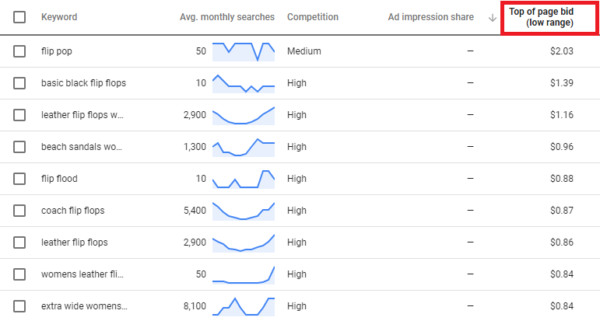 If you plan to use these keywords to develop an advertising campaign, use the “Top of page bid” columns to see how much you’d need to spend to have your ads rank highly.