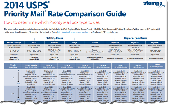 Free Guide: Easily Compare Priority Mail Rates