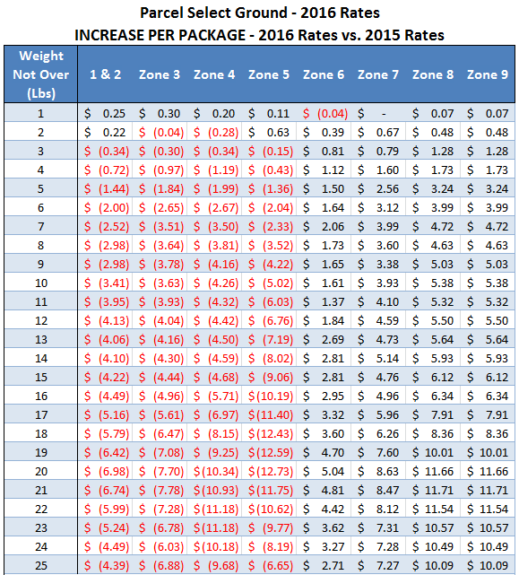 Parcel Select: Summary of 2016 USPS Rate Increase