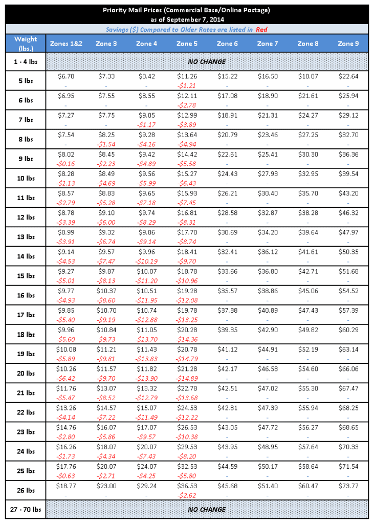 blog_priority-mail_rate-change-table_sep7-2014b